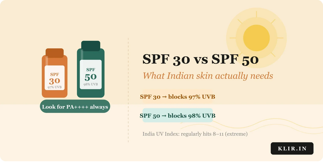 SPF 30 vs SPF 50: What Indian Skin Actually Needs